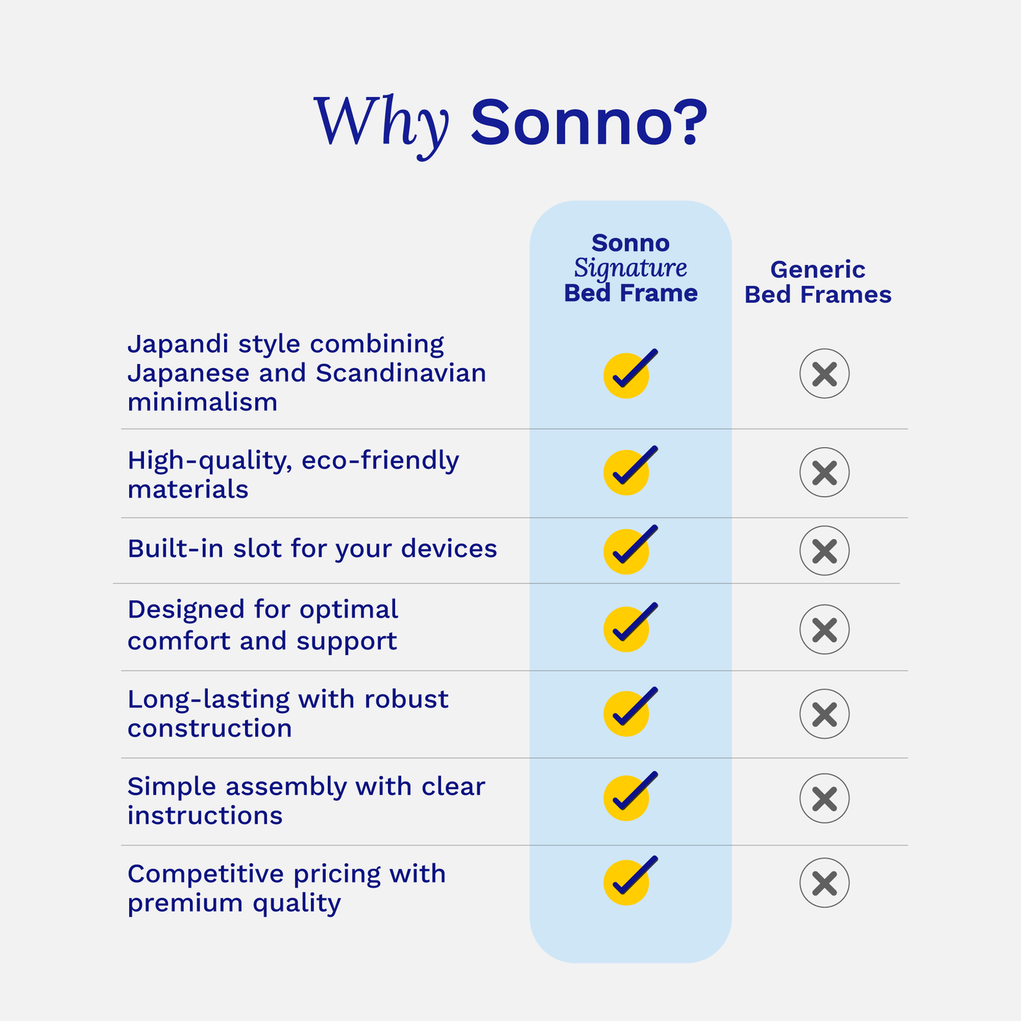 Comparison chart of Sonno wooden bed frame highlighting eco-friendly materials, Japandi style, and built-in device slot.