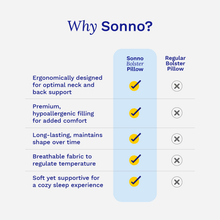 Comparison chart showcasing the benefits of Sonno bolster pillow, including ergonomic design, hypoallergenic filling, and long-lasting support.