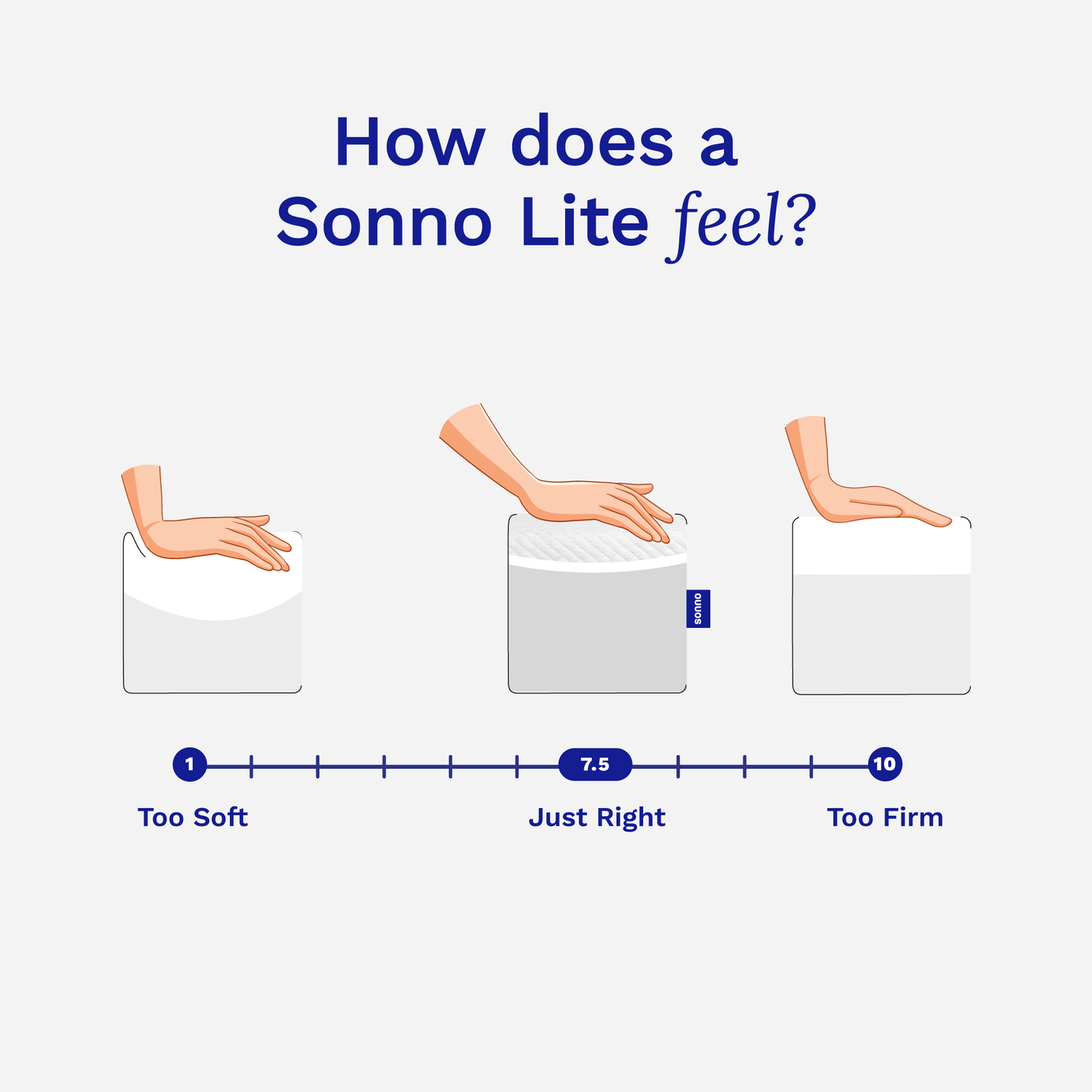 Sonno Lite mattress firmness scale: just right comfort at 7.5 for balanced support in Malaysia.