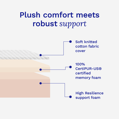 Sonno Lite mattress design: plush comfort with 100% CertiPUR-US® memory foam and high resilience support.