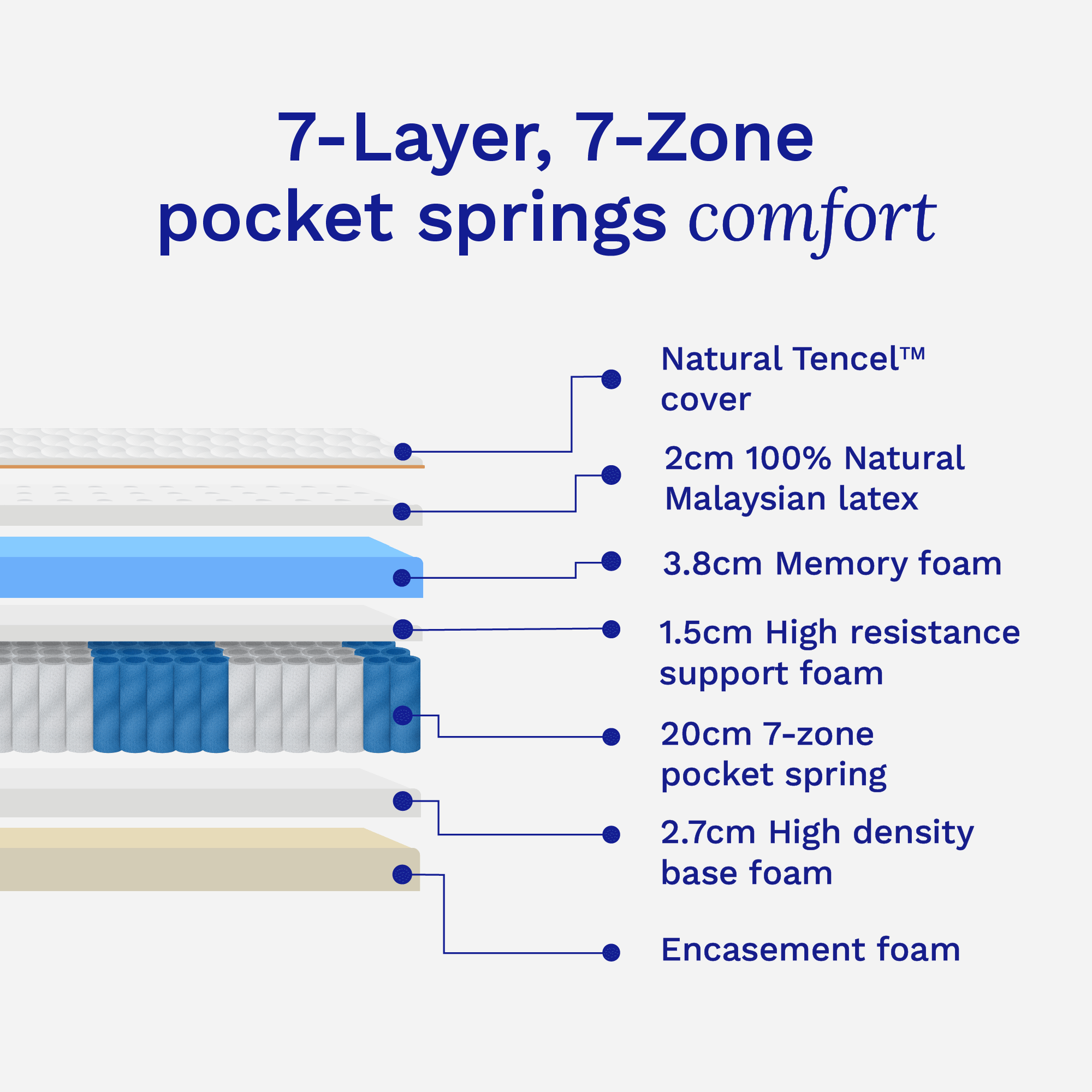 7-layer, 7-zone pocket springs Sonno Luxe Hybrid mattress with natural latex, memory foam, and Tencel cover.