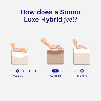 Firmness scale of the Sonno Luxe Hybrid mattress, rated 8 out of 10 for a balanced, comfortable sleep experience.