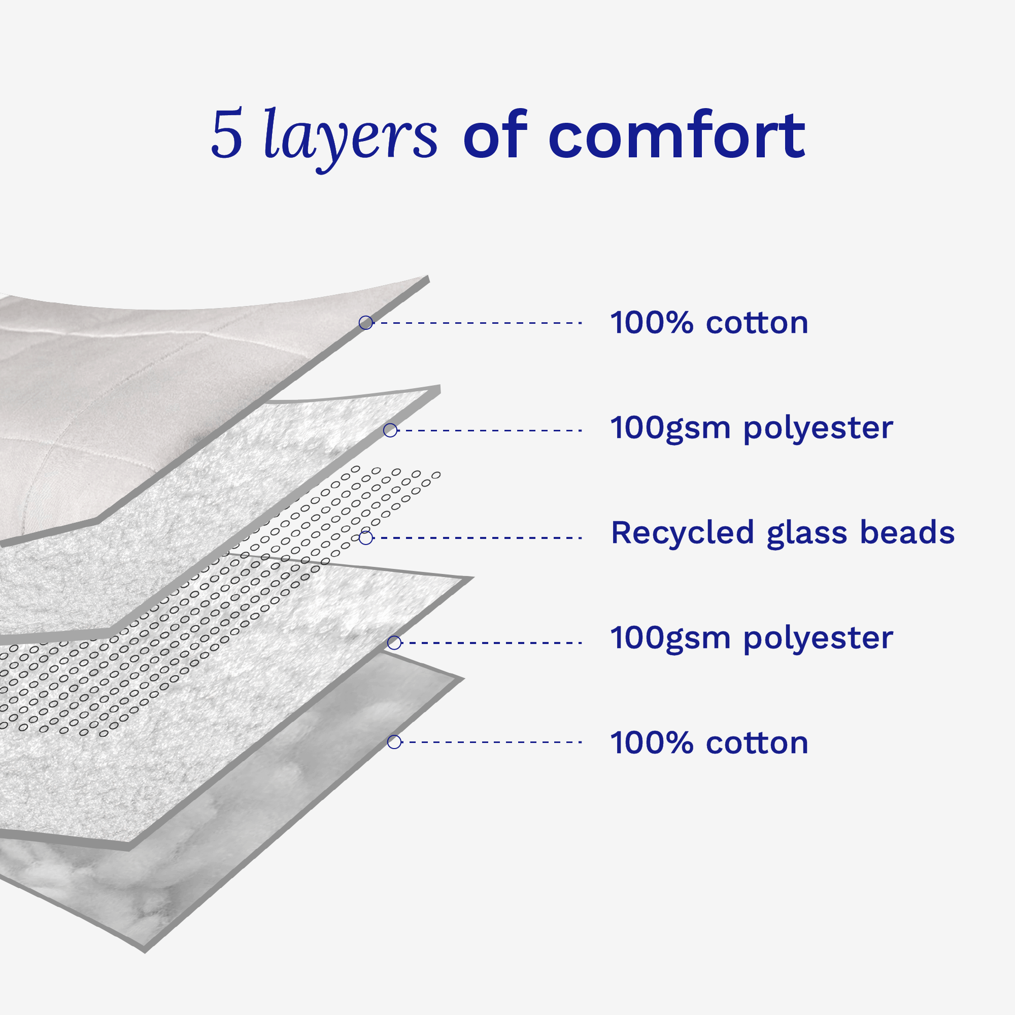 Sonno weighted blanket with five layers, including 100% cotton, polyester, and recycled glass beads for comfort and durability.