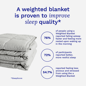 Statistics highlighting improved sleep quality with Sonno weighted blanket, including faster sleep onset and reduced stress.